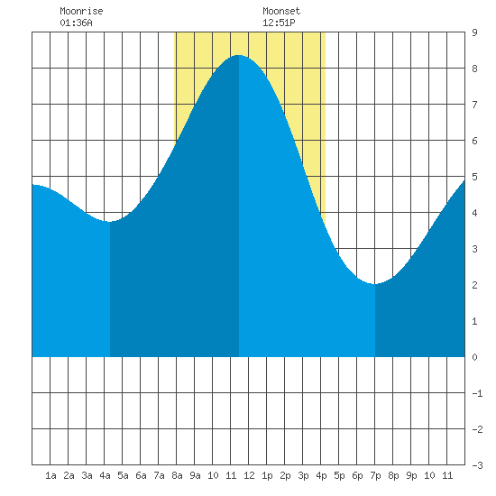 Anacortes Ferry tide chart for Saturday, December 13, 2025