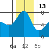 Anacortes Ferry tide chart for Saturday, December 13, 2025