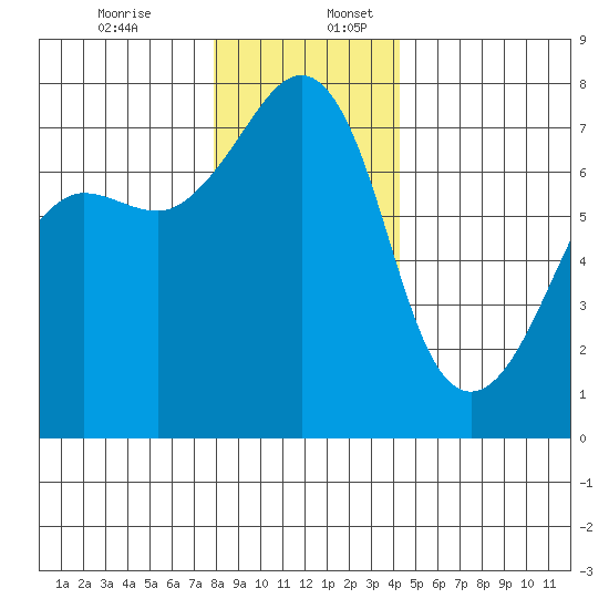 Anacortes Ferry tide chart for Sunday, December 14, 2025