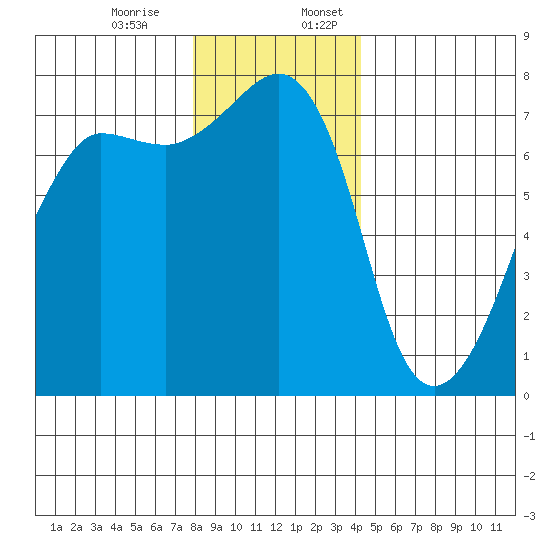 Anacortes Ferry tide chart for Monday, December 15, 2025