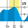 Anacortes Ferry tide chart for Monday, December 15, 2025