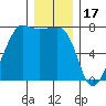 Anacortes Ferry tide chart for Wednesday, December 17, 2025