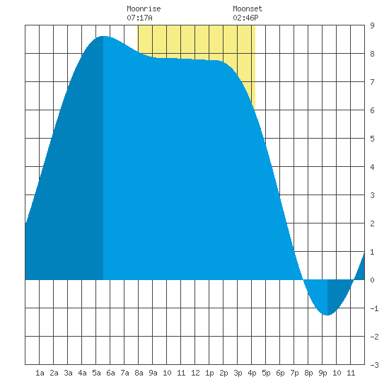 Anacortes Ferry tide chart for Thursday, December 18, 2025