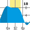 Anacortes Ferry tide chart for Thursday, December 18, 2025