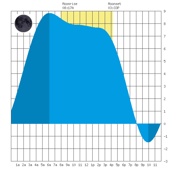 Anacortes Ferry tide chart for Friday, December 19, 2025