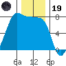 Anacortes Ferry tide chart for Friday, December 19, 2025