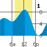 Anacortes Ferry tide chart for Monday, December 1, 2025