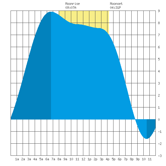 Anacortes Ferry tide chart for Saturday, December 20, 2025