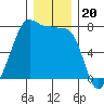 Anacortes Ferry tide chart for Saturday, December 20, 2025