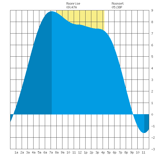 Anacortes Ferry tide chart for Sunday, December 21, 2025