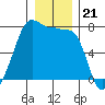 Anacortes Ferry tide chart for Sunday, December 21, 2025