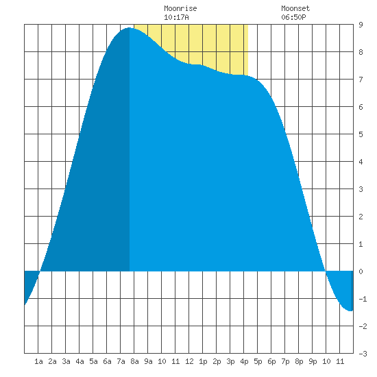 Anacortes Ferry tide chart for Monday, December 22, 2025