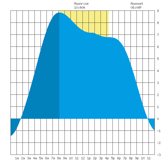 Anacortes Ferry tide chart for Tuesday, December 23, 2025