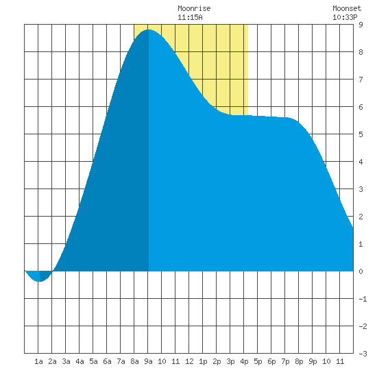Anacortes Ferry tide chart for Thursday, December 25, 2025
