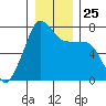 Anacortes Ferry tide chart for Thursday, December 25, 2025