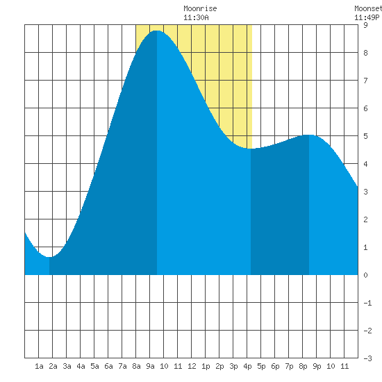Anacortes Ferry tide chart for Friday, December 26, 2025