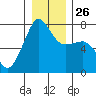Anacortes Ferry tide chart for Friday, December 26, 2025