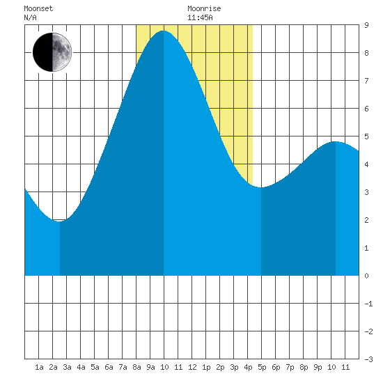 Anacortes Ferry tide chart for Saturday, December 27, 2025