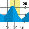 Anacortes Ferry tide chart for Sunday, December 28, 2025