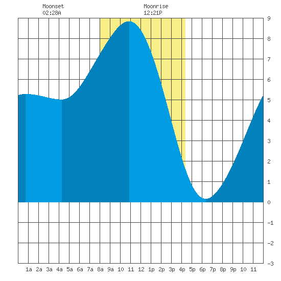 Anacortes Ferry tide chart for Monday, December 29, 2025