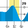 Anacortes Ferry tide chart for Monday, December 29, 2025