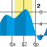 Anacortes Ferry tide chart for Tuesday, December 2, 2025