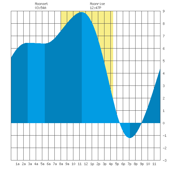 Anacortes Ferry tide chart for Tuesday, December 30, 2025