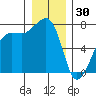 Anacortes Ferry tide chart for Tuesday, December 30, 2025