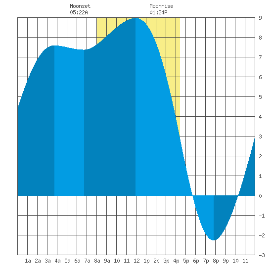 Anacortes Ferry tide chart for Wednesday, December 31, 2025