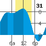 Anacortes Ferry tide chart for Wednesday, December 31, 2025