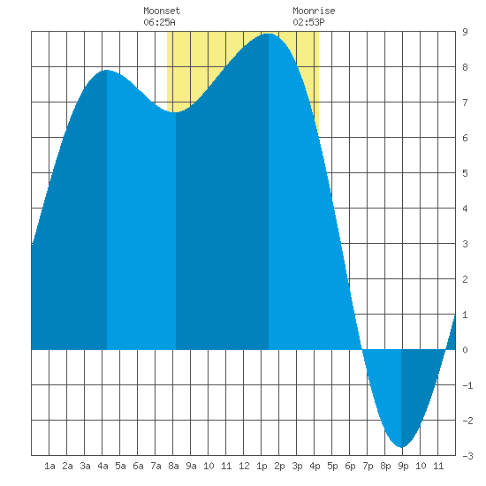 Anacortes Ferry tide chart for Wednesday, December 3, 2025