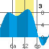 Anacortes Ferry tide chart for Wednesday, December 3, 2025