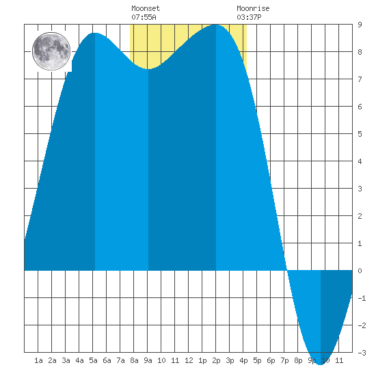 Anacortes Ferry tide chart for Thursday, December 4, 2025