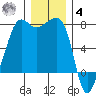 Anacortes Ferry tide chart for Thursday, December 4, 2025