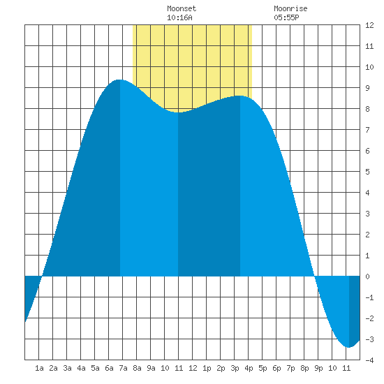 Anacortes Ferry tide chart for Saturday, December 6, 2025