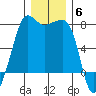 Anacortes Ferry tide chart for Saturday, December 6, 2025