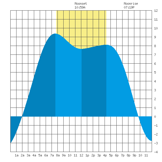 Anacortes Ferry tide chart for Sunday, December 7, 2025