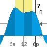 Anacortes Ferry tide chart for Sunday, December 7, 2025