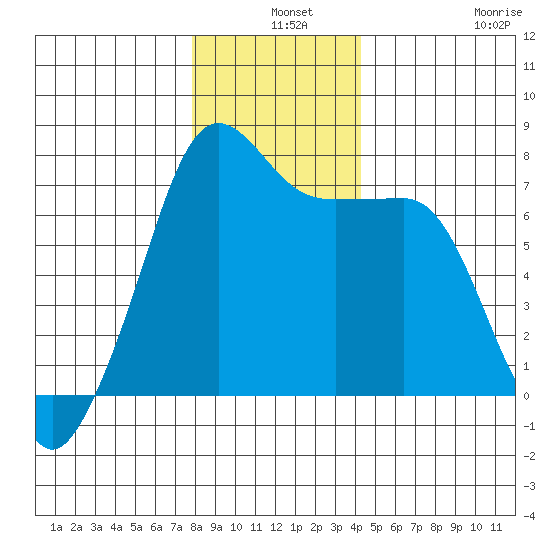 Anacortes Ferry tide chart for Tuesday, December 9, 2025