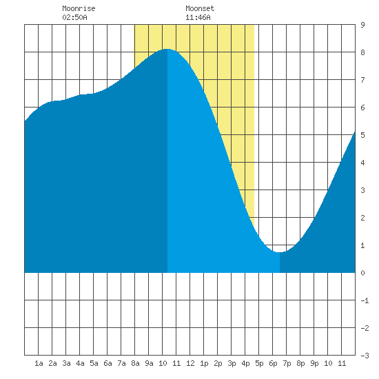 Anacortes Ferry tide chart for Monday, January 12, 2026