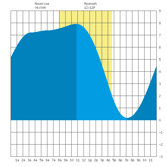 Anacortes Ferry tide chart for Tuesday, January 13, 2026