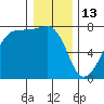 Anacortes Ferry tide chart for Tuesday, January 13, 2026