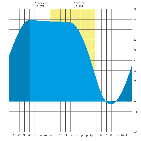 Anacortes Ferry tide chart for Wednesday, January 14, 2026