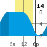 Anacortes Ferry tide chart for Wednesday, January 14, 2026
