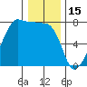 Anacortes Ferry tide chart for Thursday, January 15, 2026