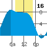 Anacortes Ferry tide chart for Friday, January 16, 2026