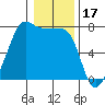 Anacortes Ferry tide chart for Saturday, January 17, 2026