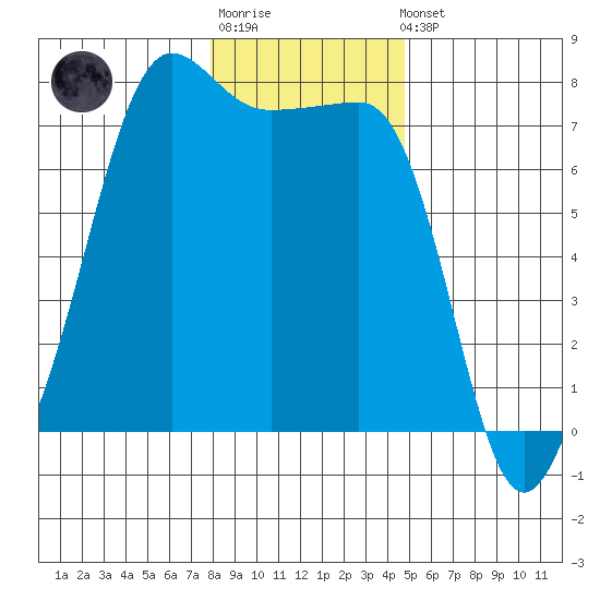 Anacortes Ferry tide chart for Sunday, January 18, 2026