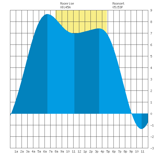 Anacortes Ferry tide chart for Monday, January 19, 2026