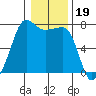 Anacortes Ferry tide chart for Monday, January 19, 2026